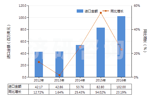 2012-2016年中國(guó)香浴鹽及其他沐浴用制劑(HS33073000)進(jìn)口總額及增速統(tǒng)計(jì) 2012-2016年中國(guó)香浴鹽及其他沐浴用制劑(HS33073000)進(jìn)口總額及增速統(tǒng)計(jì)